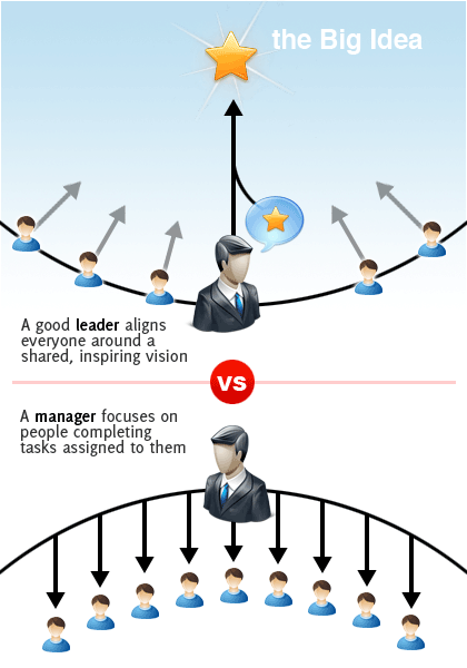 leader vs manager