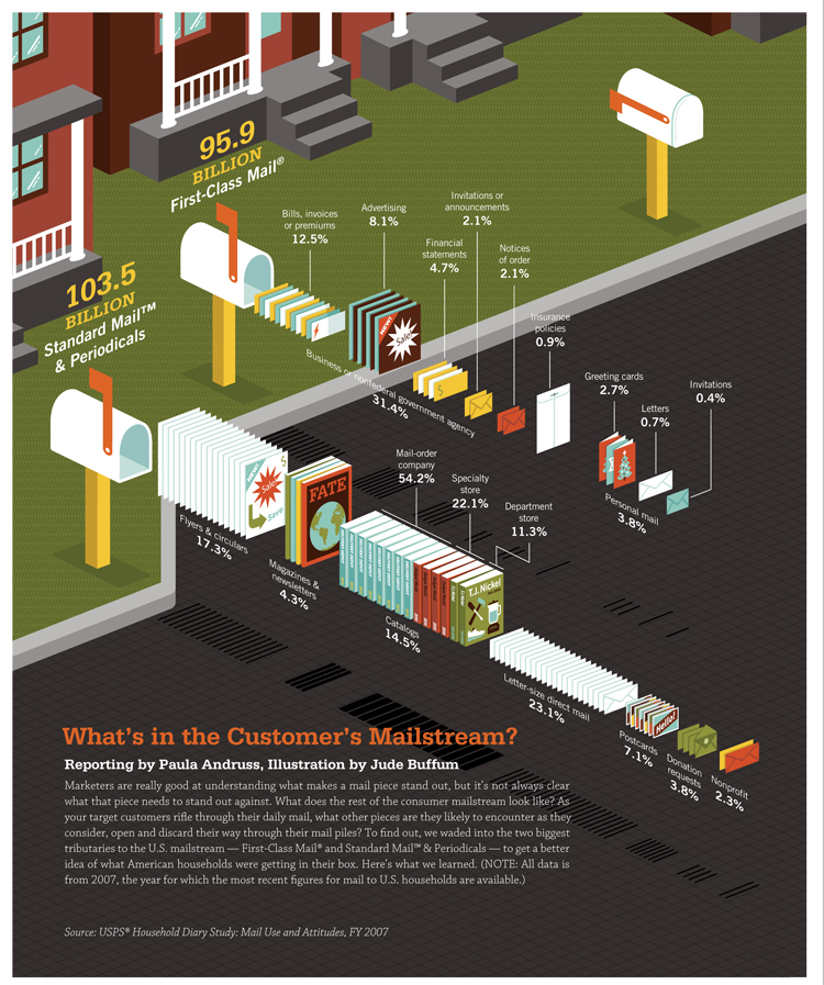mailstream infographic