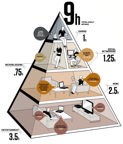 media diet pyramid wired
