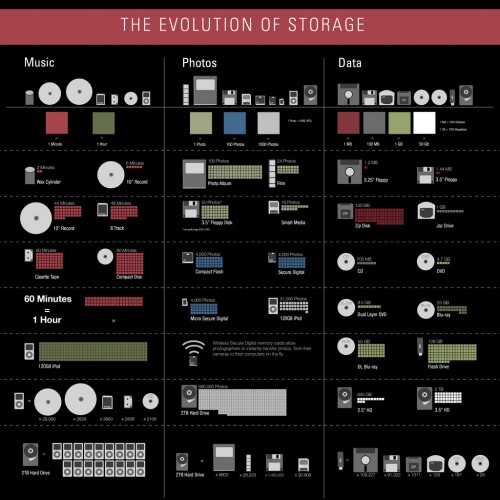 the.evolution.of.storage