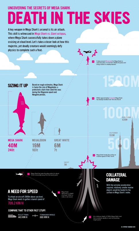 Mega.shark.info.graphic